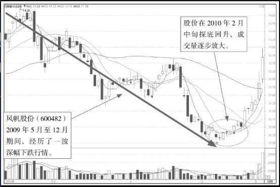 K线图中短线操盘策略-K线学院