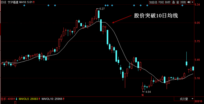 【K线技术分析】股价跌破10日均线适合短线操-K线学院