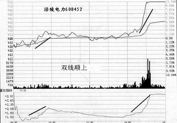 量比指标双线顺上