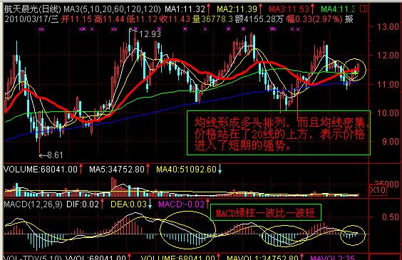 K线技术分析的量价时空及指标的特征-K线学院