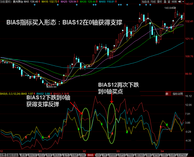 【K线技术分析】BIAS12在0轴获得支撑-K线学院