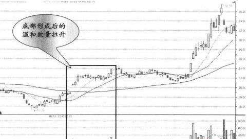 底部放量拉升图解