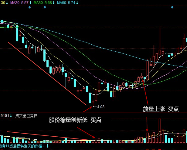 【K线技术分析】股价缩量创新低-K线学院