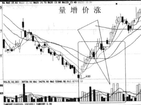 股票期货K线分析之股票期货量价齐升怎样操作？-K线学院