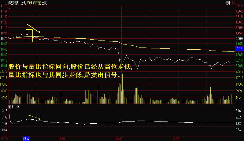 股价与量比指标同向