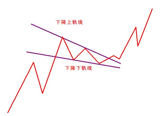 K线分析之主升来临前的诱空—下降楔形-K线学院