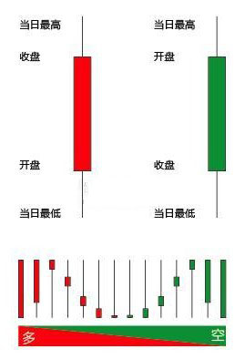 股票期货k线图市场价格走势的分析-K线学院