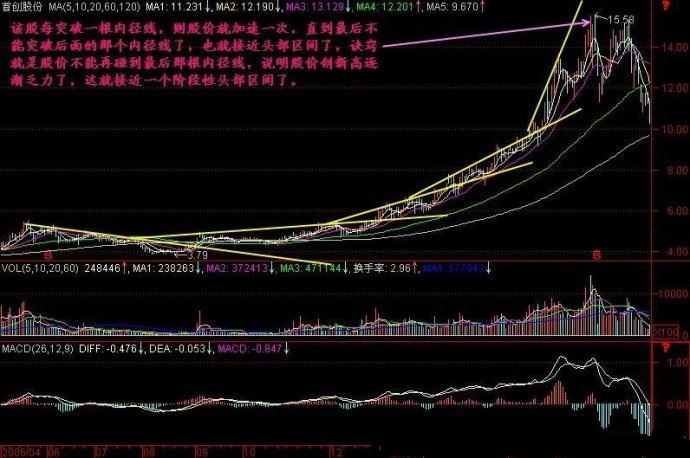 内径线技术实战
