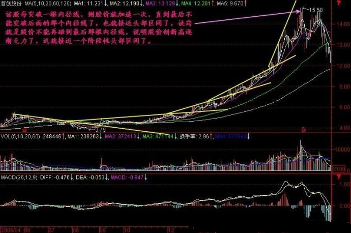 内径线技术实战