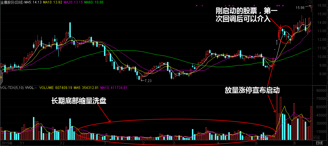 缩量洗盘后如何寻找牛股-K线学院