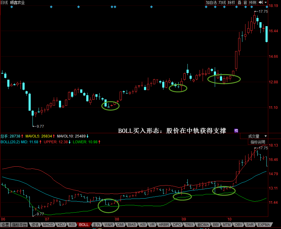 【K线技术分析】BOLL—股价在中轨获得支撑-K线学院