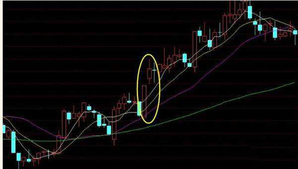 K线线势型态分析之跳空线势行情分析-K线学院