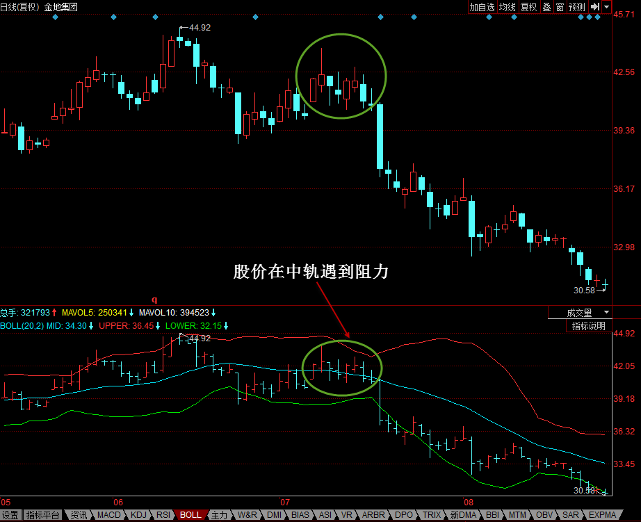 【K线技术分析】BOLL—股价在中轨遇到阻力-K线学院