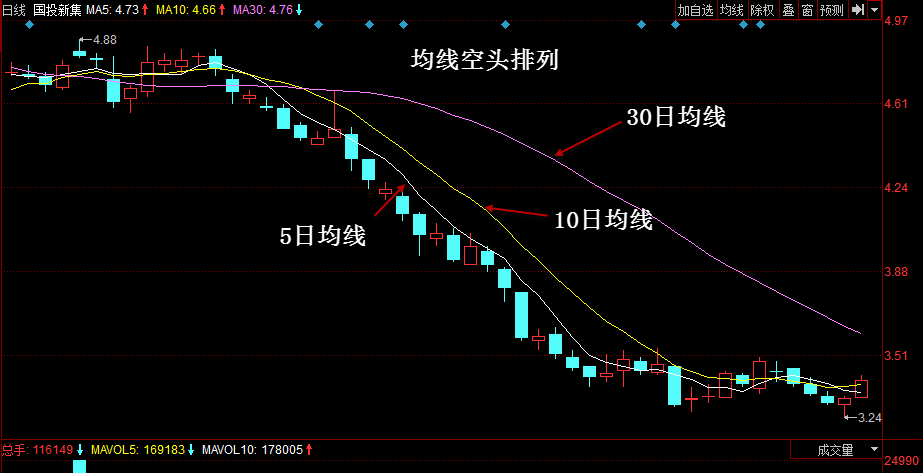 【K线技术分析】均线空头排列-K线学院