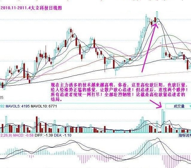 股票期货K线分析之出现“高位放量”