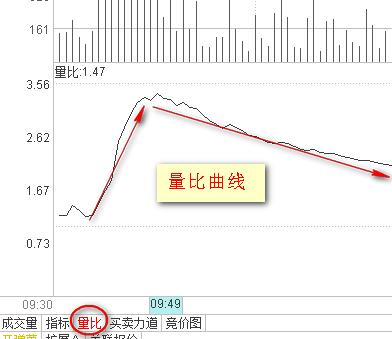 K线分析之分时线与量比曲线操作技巧-K线学院