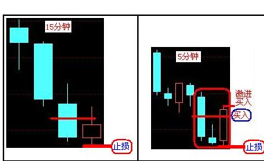 5分钟k线买卖法则4.png