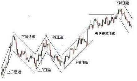 股票期货上升通道和下降通道的波段操作指南-K线学院