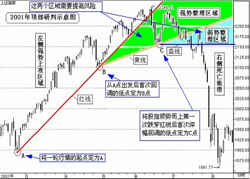 塔罗三线原理