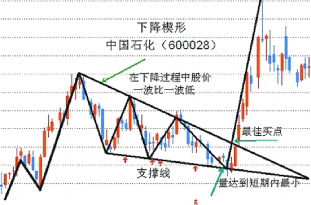 主升来临前的诱空—下降楔形