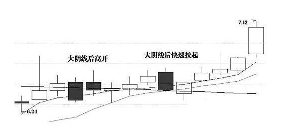 k线图中七种典型洗盘形态特征-K线学院