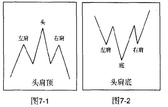 头肩顶与头肩底形态