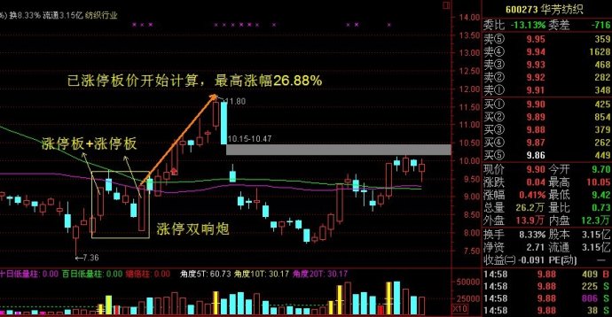 K线分析之“双响炮”形态辨识及具体战法-K线学院