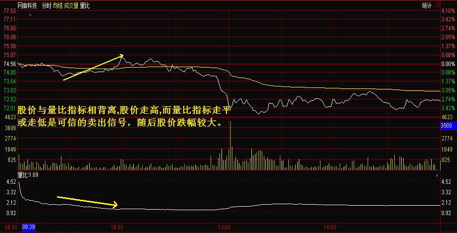 股价与量比指标相背离