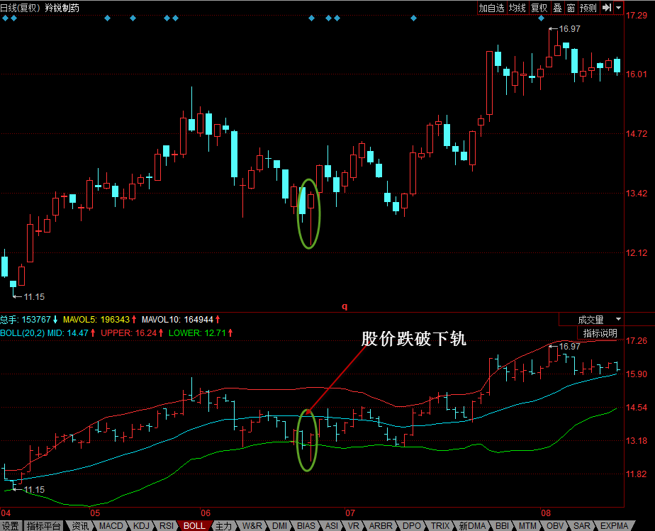 【K线技术分析】BOLL—股价跌破下轨-K线学院