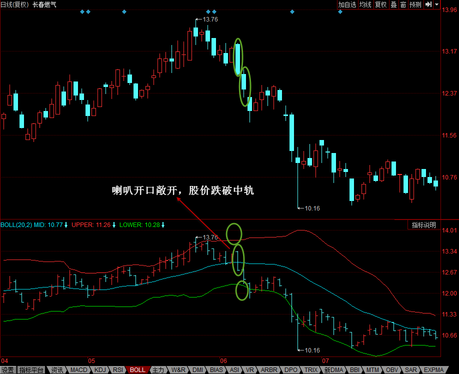 【K线技术分析】BOLL—喇叭开口敞开，股价跌破中轨-K线学院