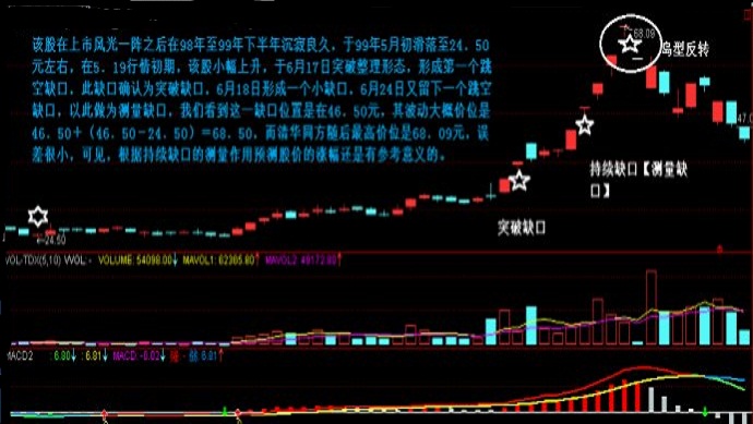 持续性缺口的操作技巧