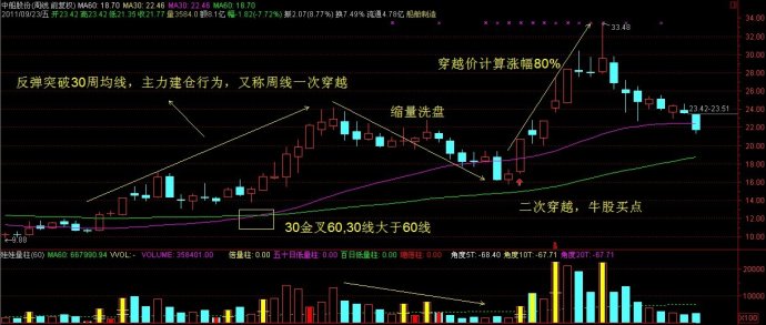 K线分析之如何从周线判断个股机会-K线学院