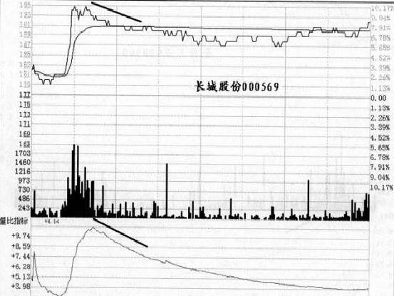 量比指标双线顺下