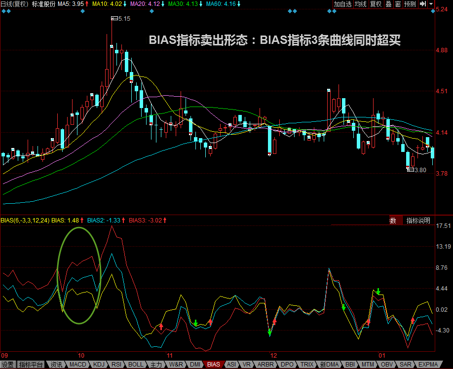 【K线技术分析】BIAS指标3条曲线同时超买-K线学院