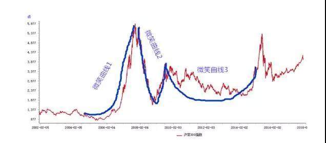 博弈心理之为什么基金定投要长期坚持-K线学院