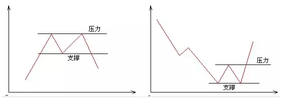 支撑线与压力线走势图