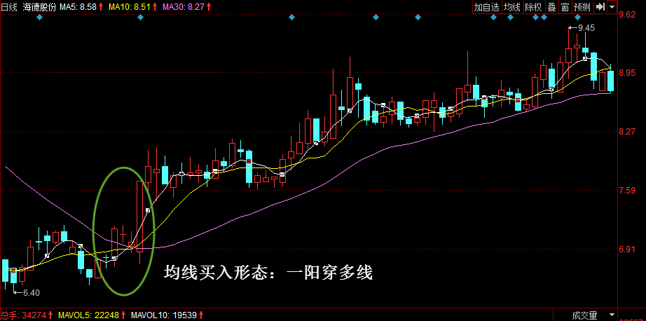 均线—一阳穿多线