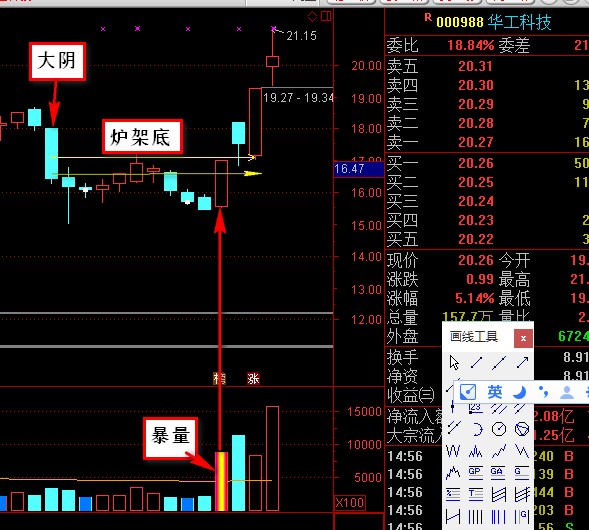 K线分析之经典炉架底战法-K线学院