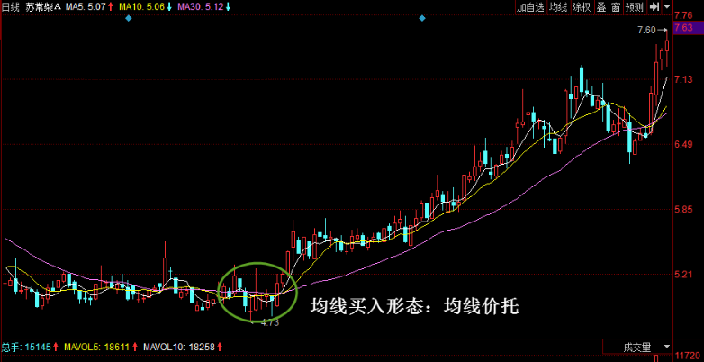 【K线技术分析】看均线价托 如何看均线价托-K线学院