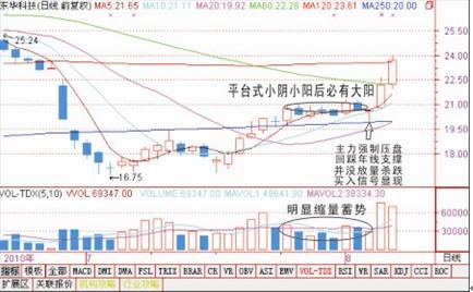 K线分析之小阴阳后必有大阳的三种K线形态-K线学院