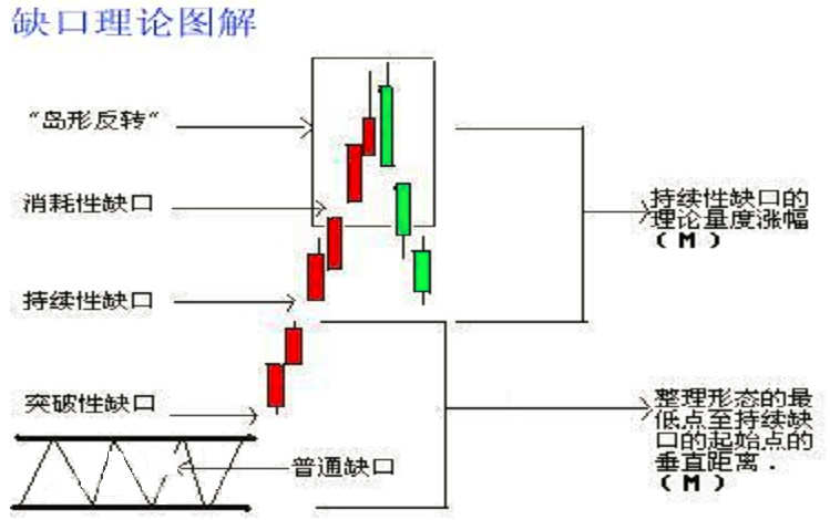 一招教你识别K线各种类型的缺口