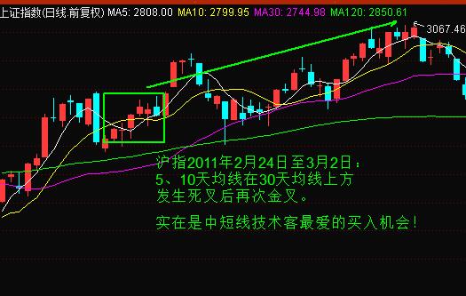 股票期货K线分析之如何利用均线二次金叉买卖法-K线学院