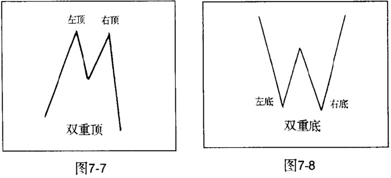双顶和双底形态特征解析-K线学院