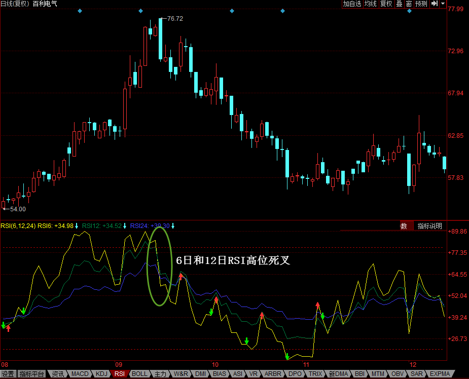 【K线技术分析】6日和12日RSI高位死叉-K线学院