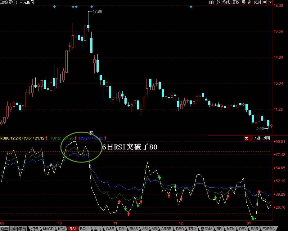 【K线技术分析】6日RSI进入超买区间-K线学院