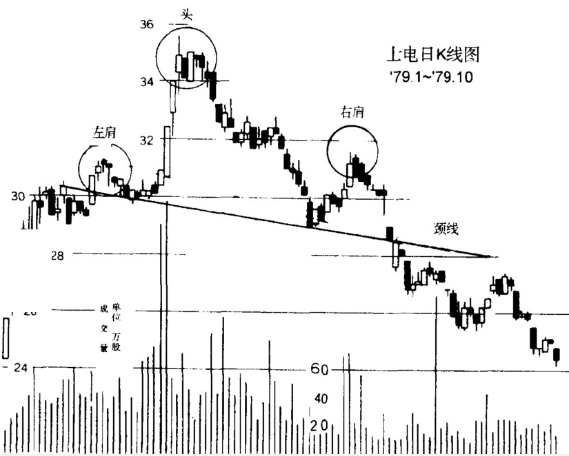 头肩顶实战技巧-K线学院