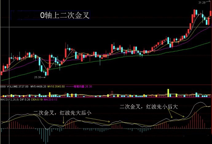 K线分析之MACD的最佳买入形态有哪些-K线学院