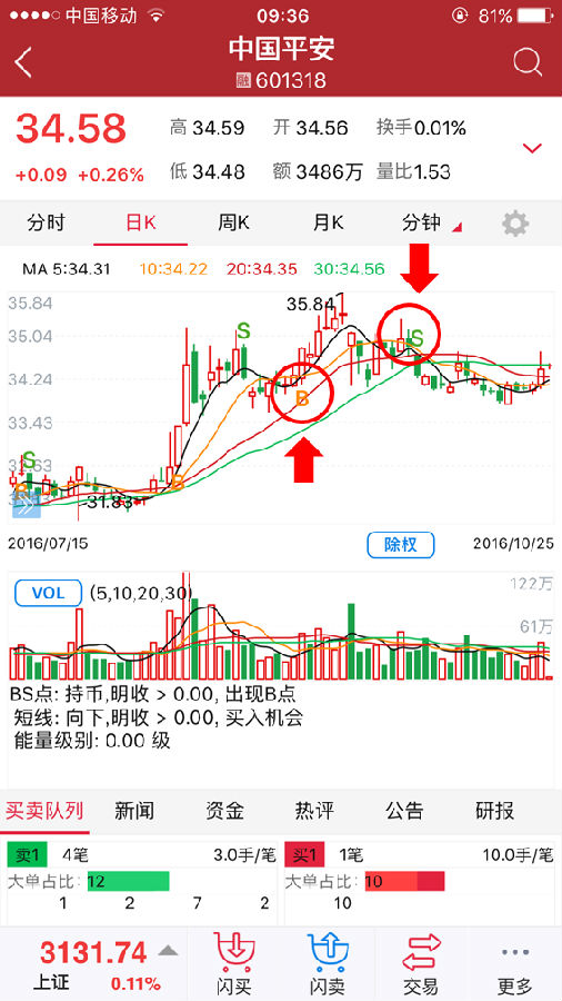 【BS买卖指标】分析 股票期货行情分析之BS买卖指标-K线学院