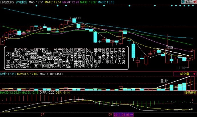 股市放量下跌后要如何操作