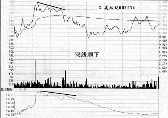 量比指标双线顺下